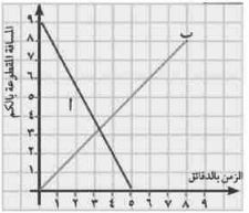 التمثيل البياني